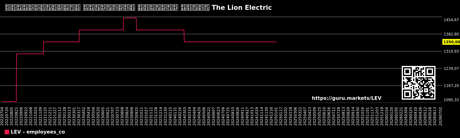 ಕಂಪನಿಯಲ್ಲಿರುವ ಉದ್ಯೋಗಿಗಳ ಸಂಖ್ಯೆಯ ನಕ್ಷೆ The Lion Electric